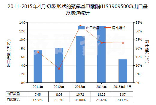 2011-2015年4月初級形狀的聚氨基甲酸酯(HS39095000)出口量及增速統(tǒng)計